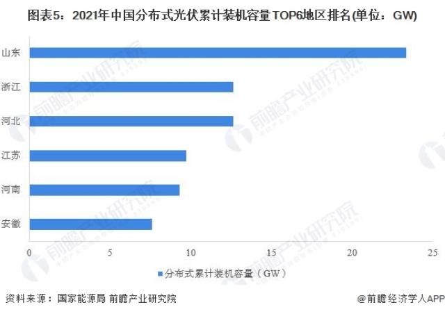 图表5：2021年中国分布式光伏累计装机容量TOP6地区排名(单位：GW)