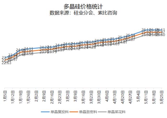 多晶硅价格稳定，组件价格或持续上涨！