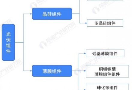 2022年中国光伏组件生产现状与出口规模分析 全球第一实至名归【组图】