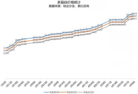 多晶硅继续涨价！最高均价26.74万元/吨！