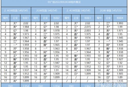 降价无望！组件最高报2.02元/瓦，硅料冲280元