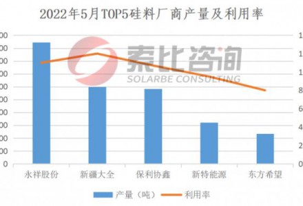 硅料仍供不应求！光伏产业链5月产能产量