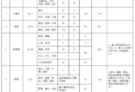 上报57.89GW 、优选14GW！贵州启动2022年风光项目申报