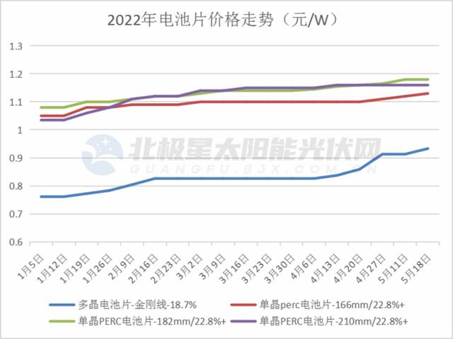 分布式与组件出口，2022光伏产业的胜负手