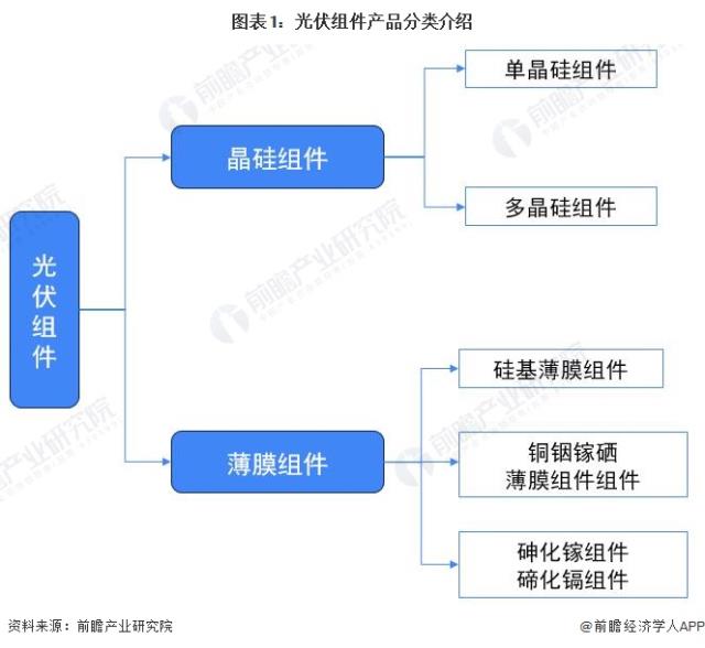 图表1：光伏组件产品分类介绍