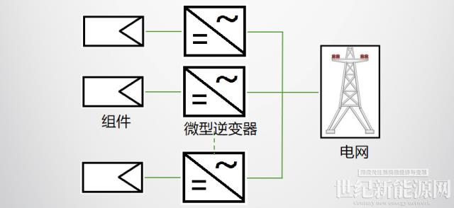 逆变器课堂| 光伏逆变器的分类