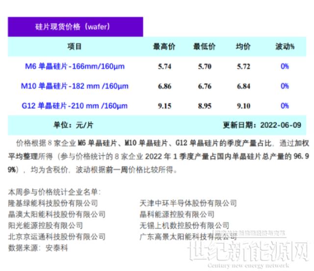 6月国内硅片总供应量26-27GW（6.9）