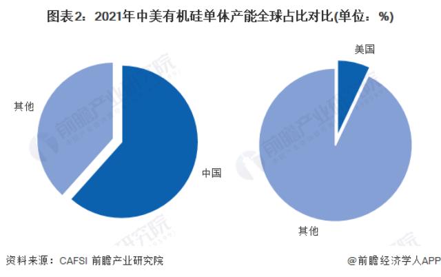 图表2：2021年中美有机硅单体产能全球占比对比(单位：%)