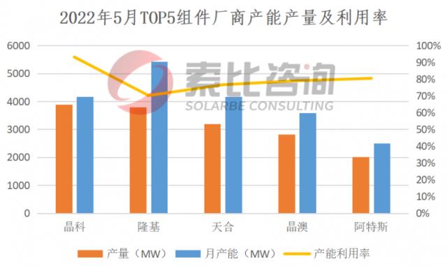 硅料仍供不应求！光伏产业链5月产能产量