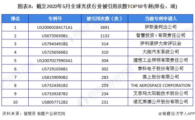 图表8：截至2022年5月全球光伏行业被引用次数TOP10专利(单位：项)