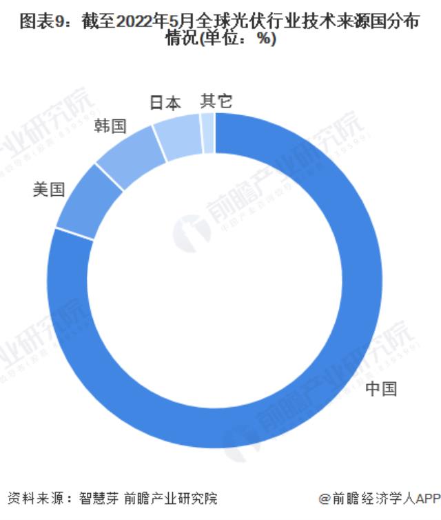 图表9：截至2022年5月全球光伏行业技术来源国分布情况(单位：%)