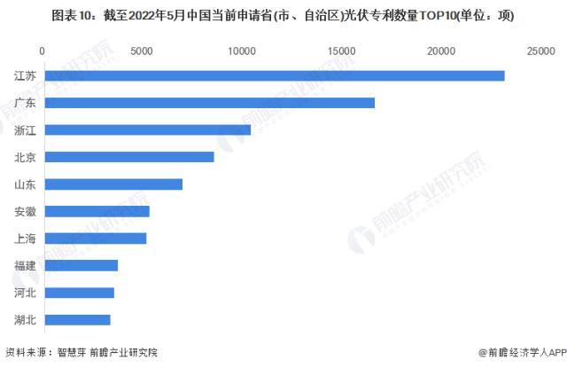 图表10：截至2022年5月中国当前申请省(市、自治区)光伏专利数量TOP10(单位：项)