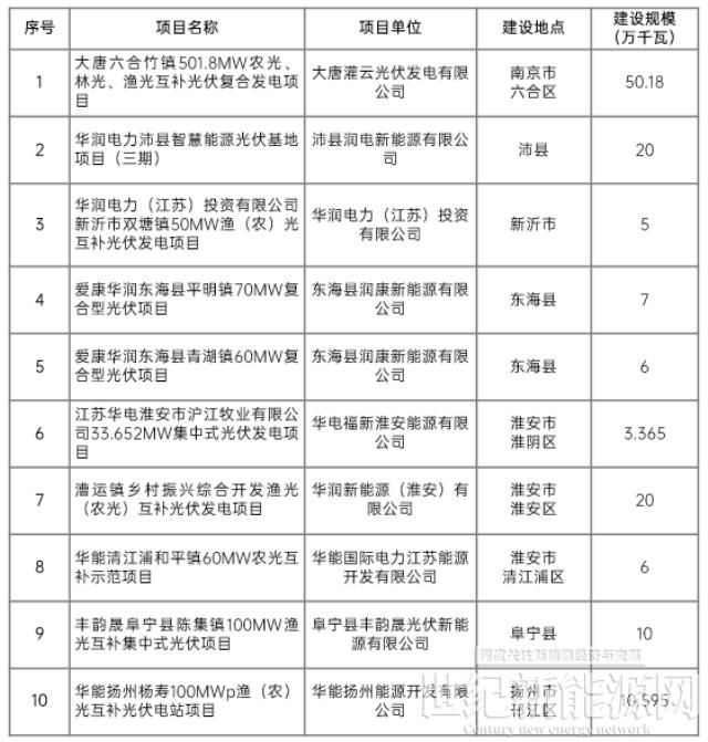 江苏省2022年第二批市场化项目名单公布：华润、大唐、华能综合位列前三