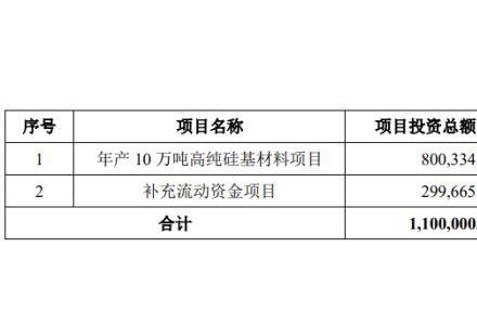 每股51.79元！大全能源110亿元定增落地