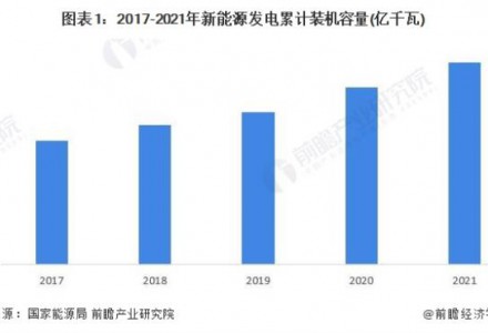 2022年中国新能源市场供需现状分析 可再生能源电力消纳占全社会用电量的比重仍有待提高