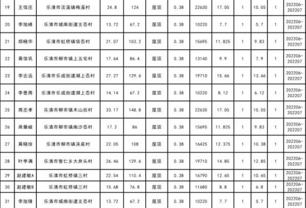 5.6MW！浙江乐清市2022年（第1批-第9批）居民家庭屋顶分布式光伏项目获备案