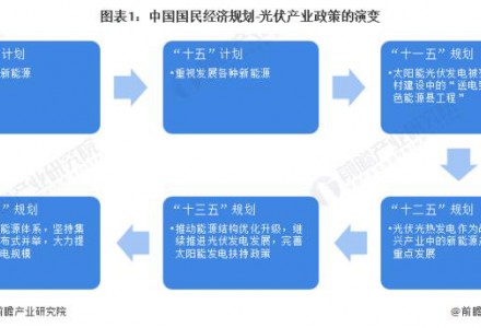 重磅！2022年中国及31省市光伏行业政策汇总及解读（全）“鼓励扶持发展”是主旋律