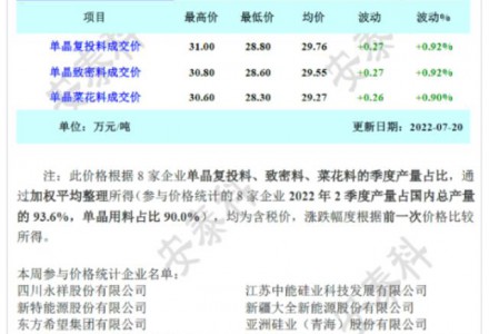 硅料无量可签 供应依旧短缺（7.20）