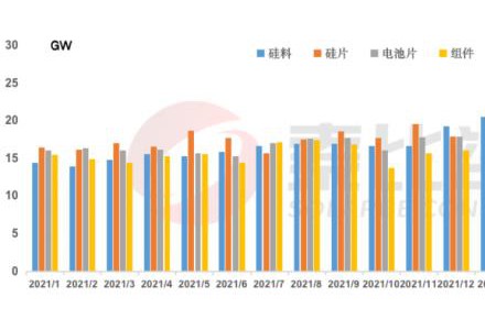 光伏的下一轮：卡脖子的还会是硅料吗？