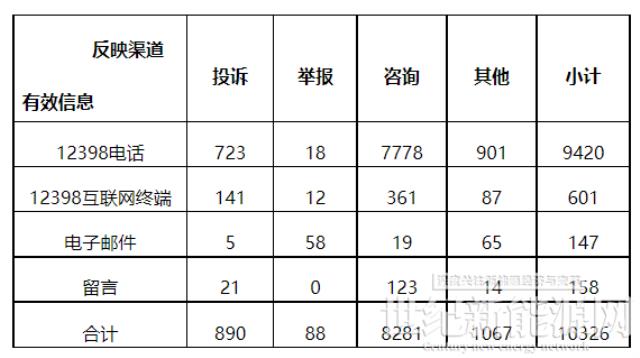 新能源和可再生能源58件！2022年5月12398能源监管热线投诉举报处理情况通报