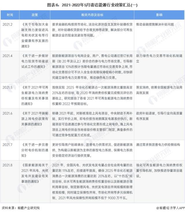 图表6：2021-2022年5月清洁能源行业政策汇总(一)