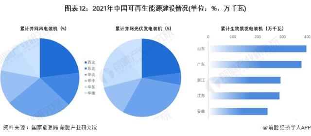 图表12：2021年中国可再生能源建设情况(单位：%，万千瓦)