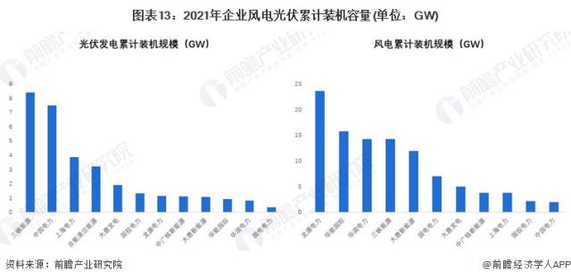 图表13：2021年企业风电光伏累计装机容量(单位：GW)