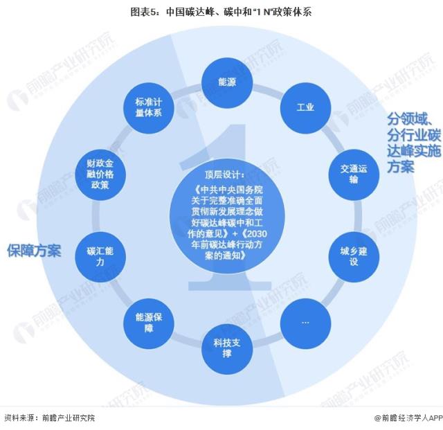 图表5：中国碳达峰、碳中和“1+N”政策体系