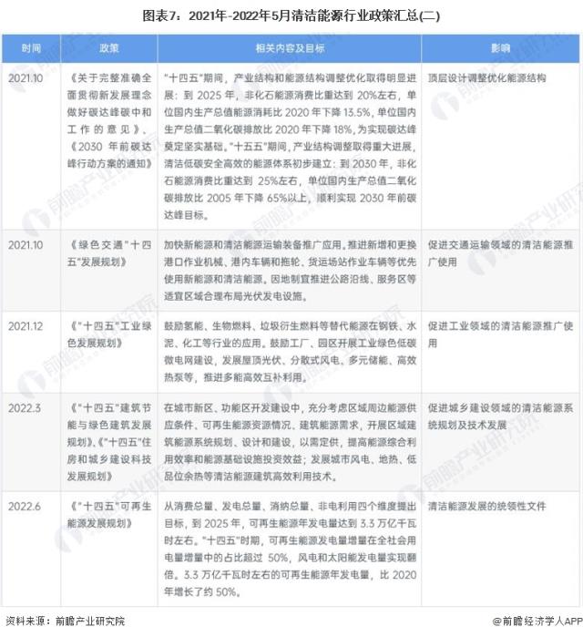 图表7：2021年-2022年5月清洁能源行业政策汇总(二)