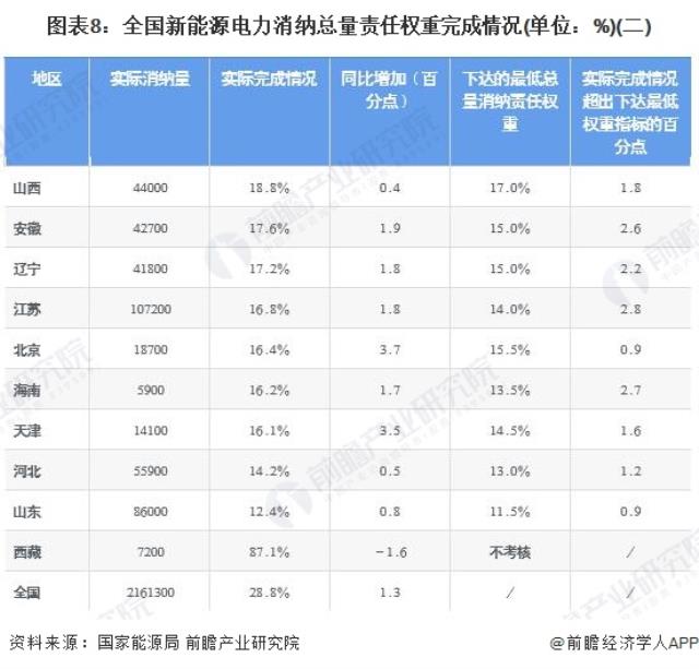 图表8：全国新能源电力消纳总量责任权重完成情况(单位：%)(二)