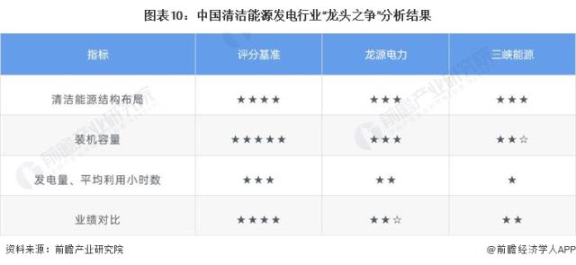 图表10：中国清洁能源发电行业“龙头之争”分析结果