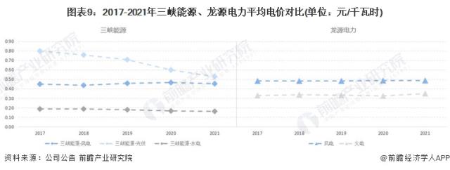 图表9：2017-2021年三峡能源、龙源电力平均电价对比(单位：元/千瓦时)