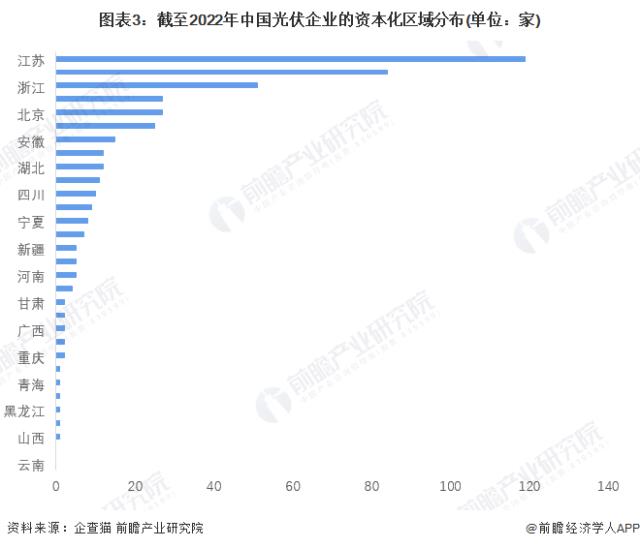 图表3：截至2022年中国光伏企业的资本化区域分布(单位：家)