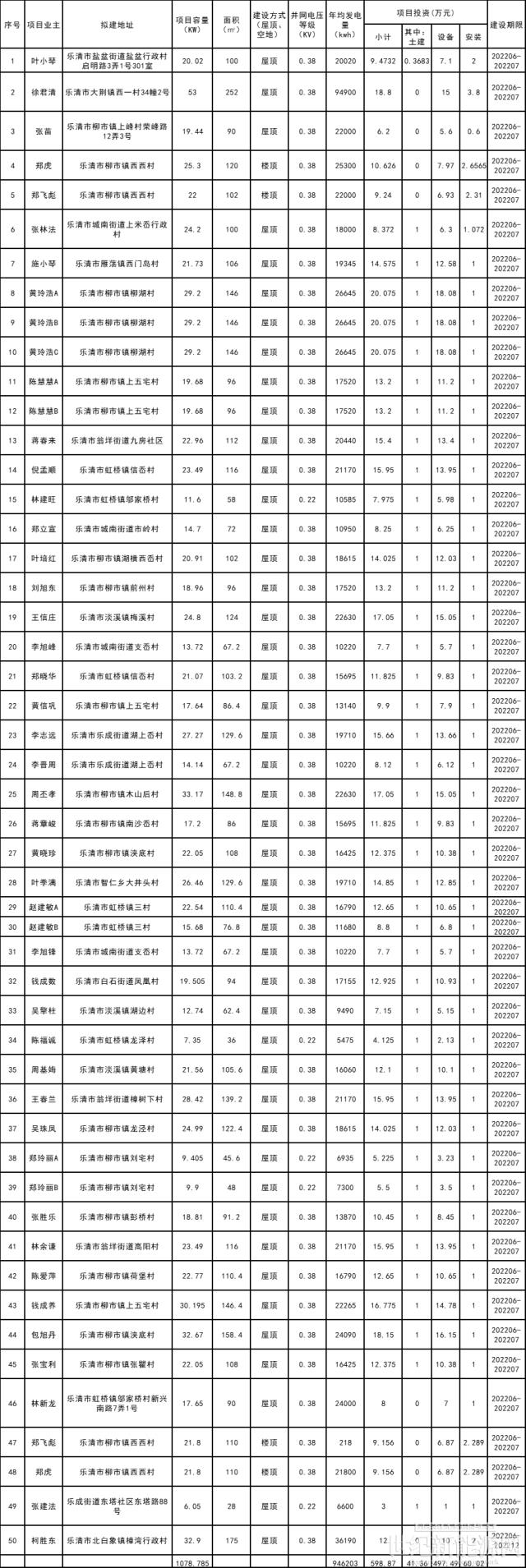 5.6MW！浙江乐清市2022年（第1批-第9批）居民家庭屋顶分布式光伏项目获备案