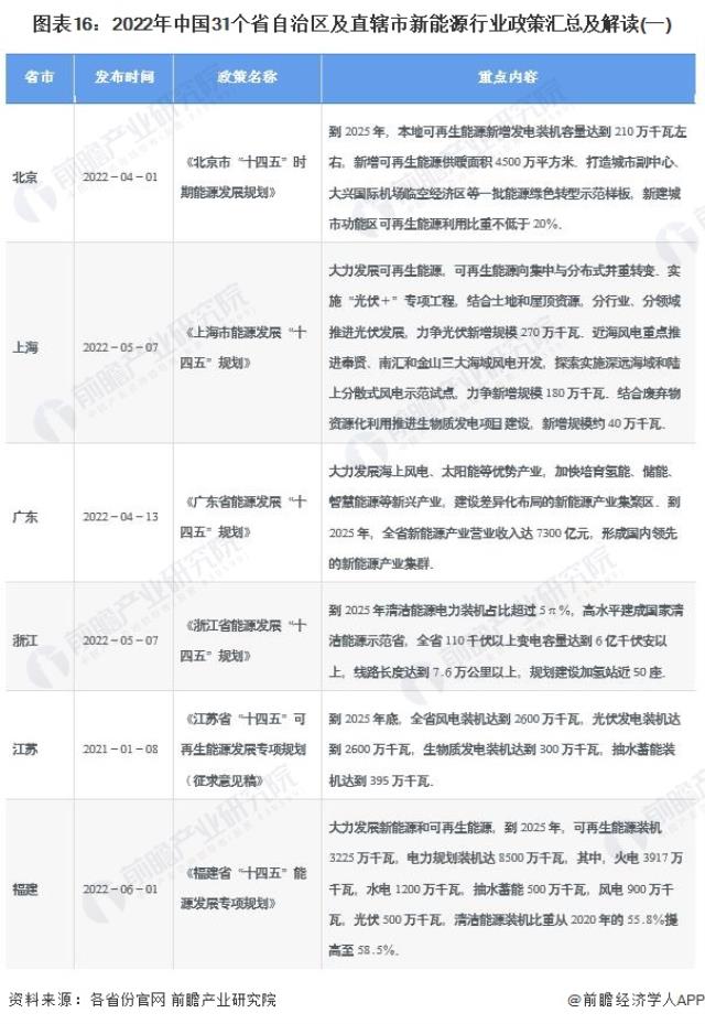 图表16：2022年中国31个省自治区及直辖市新能源行业政策汇总及解读(一)