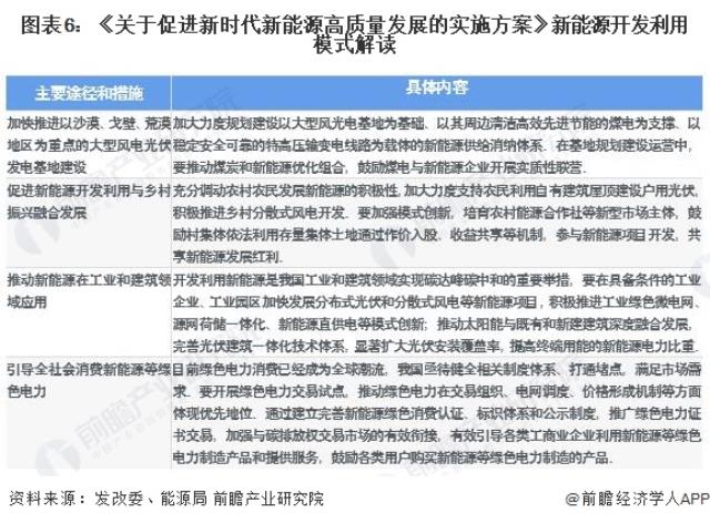 图表6：《关于促进新时代新能源高质量发展的实施方案》新能源开发利用模式解读