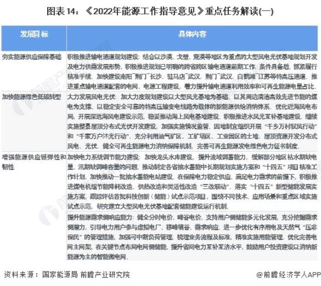 图表14：《2022年能源工作指导意见》重点任务解读(一)