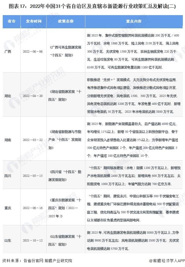 图表17：2022年中国31个省自治区及直辖市新能源行业政策汇总及解读(二)