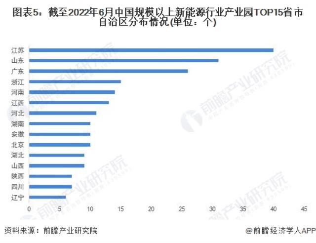 图表5：截至2022年6月中国规模以上新能源行业产业园TOP15省市自治区分布情况(单位：个)