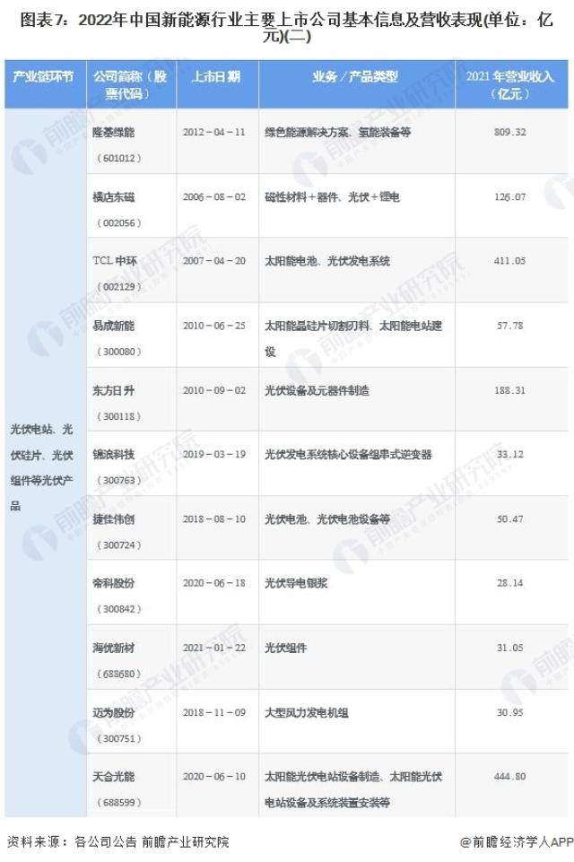 图表7：2022年中国新能源行业主要上市公司基本信息及营收表现(单位：亿元)(二)