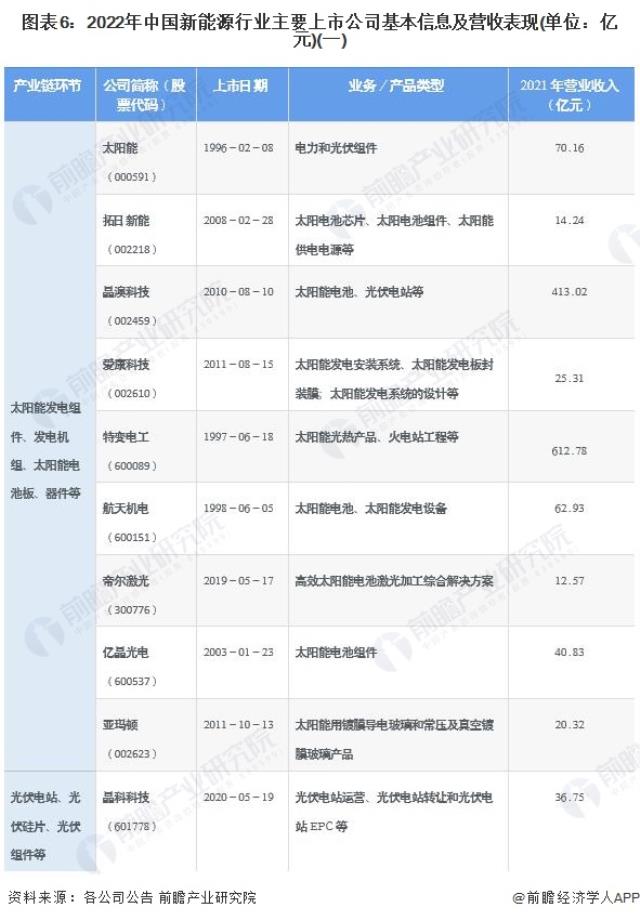 图表6：2022年中国新能源行业主要上市公司基本信息及营收表现(单位：亿元)(一)