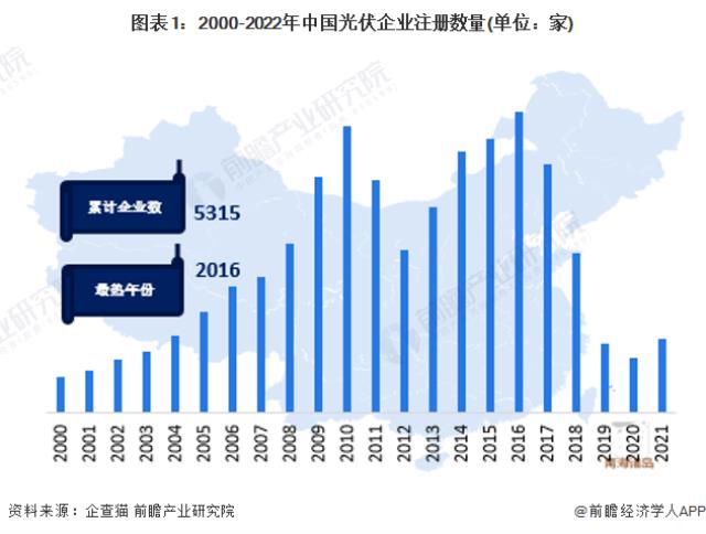 图表1：2000-2022年中国光伏企业注册数量(单位：家)