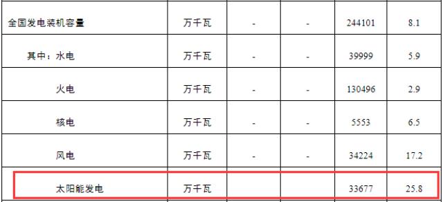 新增30.88GW！光伏发电剑指中国第三大电源！