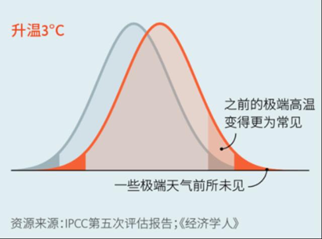 全球进入“烧烤”模式：气候变暖前所未有，能源转型却面临挑战……