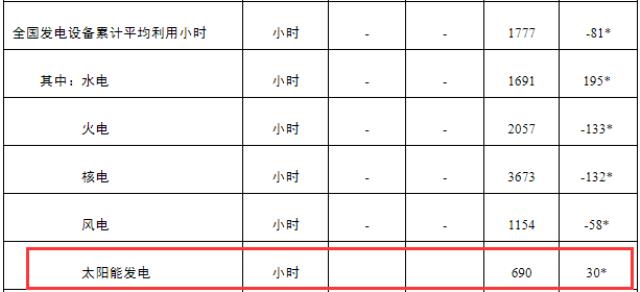 新增30.88GW！光伏发电剑指中国第三大电源！