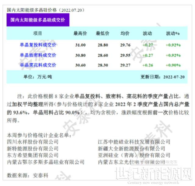 硅料无量可签 供应依旧短缺（7.20）