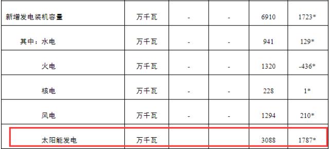 新增30.88GW！光伏发电剑指中国第三大电源！