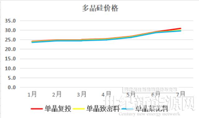 硅料七连涨至305元/kg 硅料巨头忙扩产