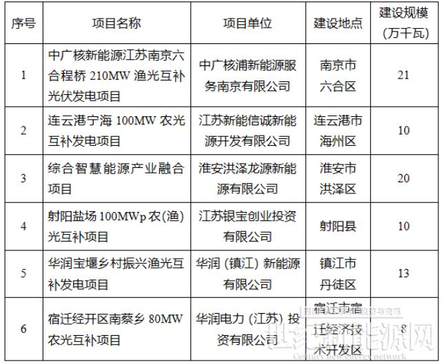 3.8GW 江苏三批光伏市场化项目名单 华润、大唐、华能前三