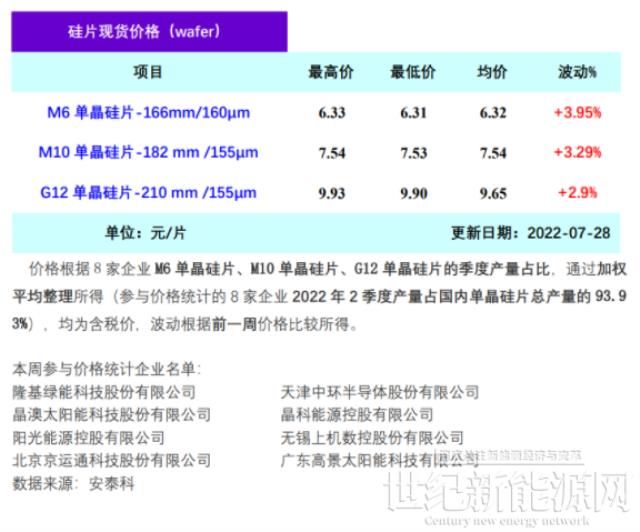 8月硅料产出释放后 硅片供给短缺或有所缓解（7.28）